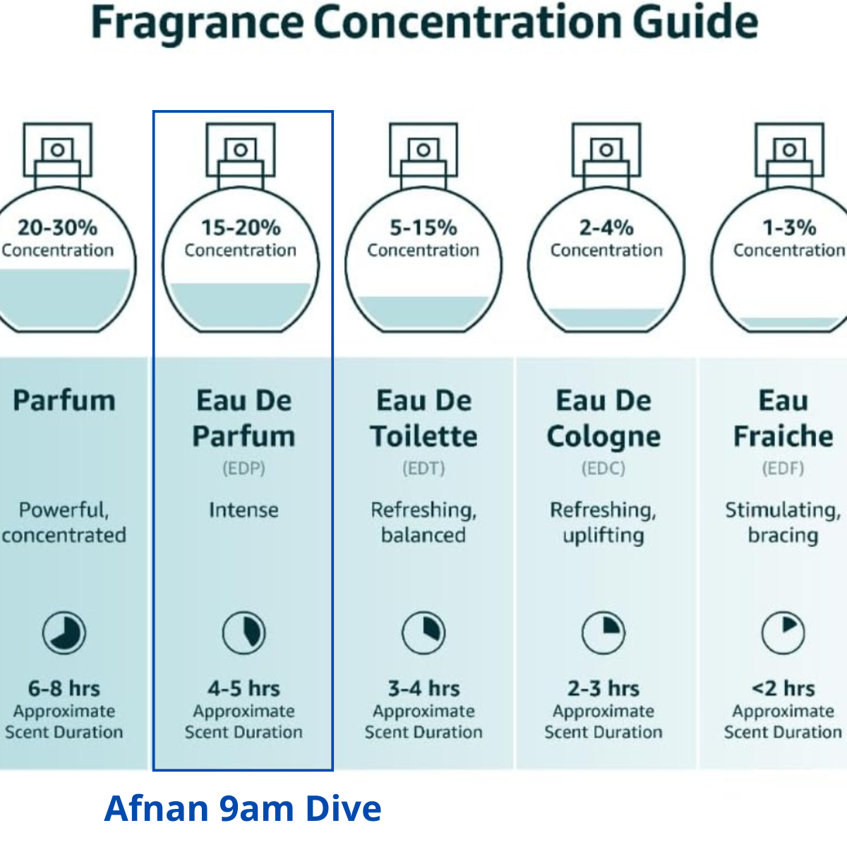 9 am Dive Afnan Eau De Parfum 100ml Unisex
